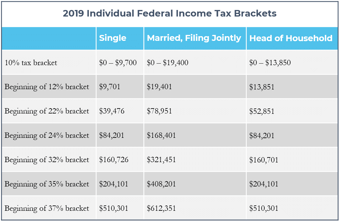 current tax brackets