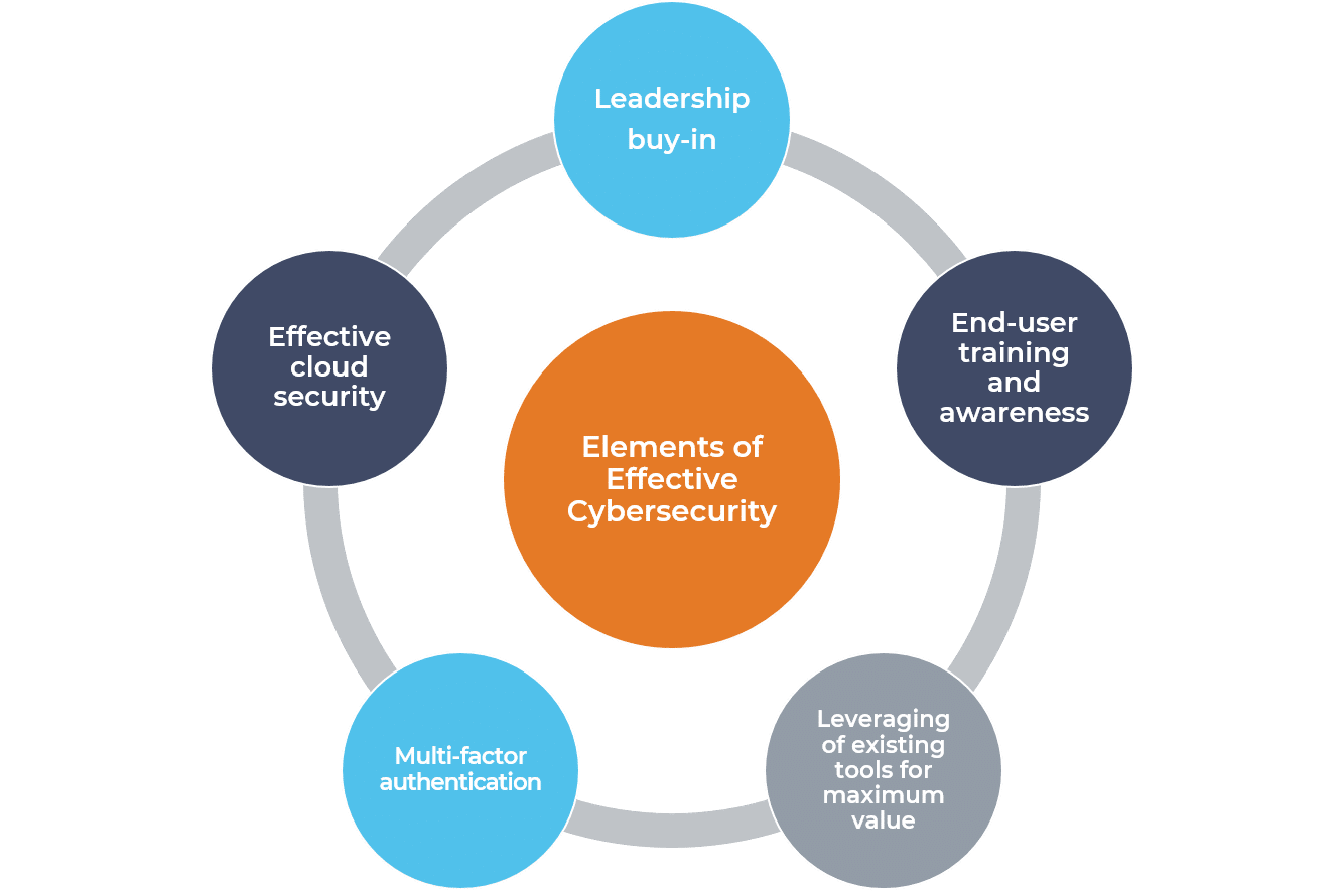 Elements Of Successful Nonprofit Cybersecurity - GRF CPAs & Advisors