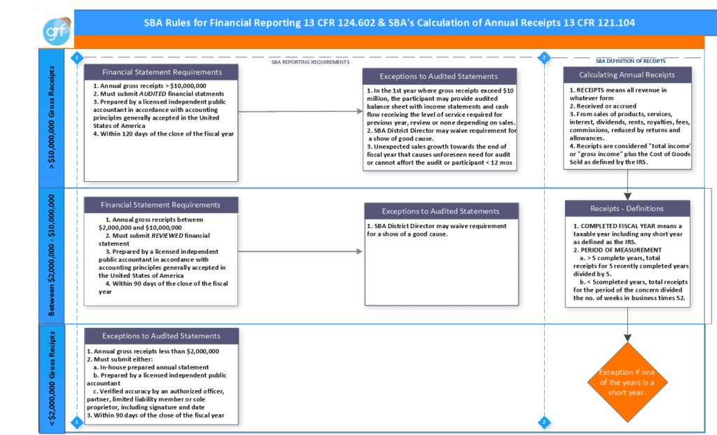 Decoding SBA’s Rules for 8(a) Financial Reporting - GRF CPAs & Advisors